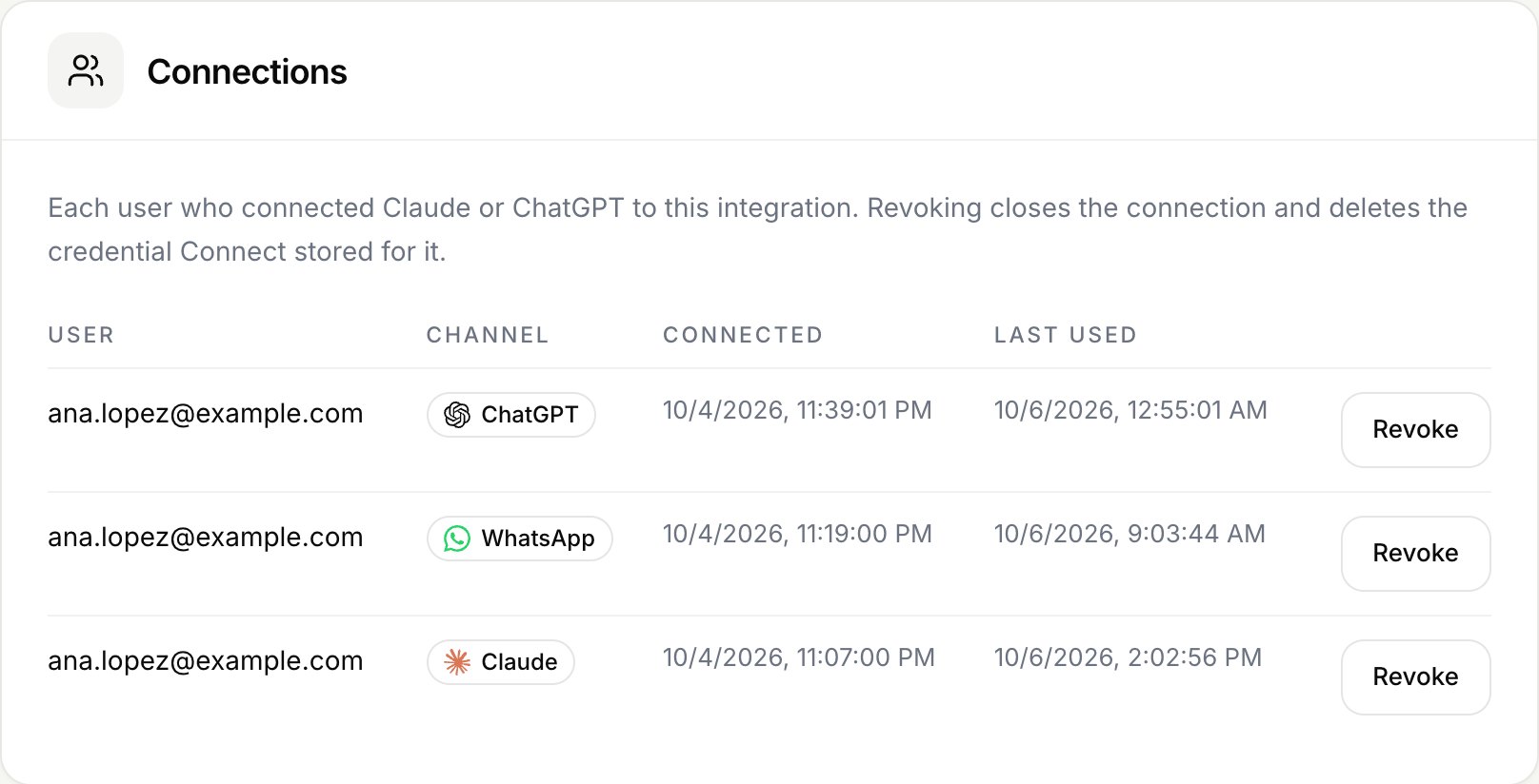 The connections of an integration with user, channel and dates