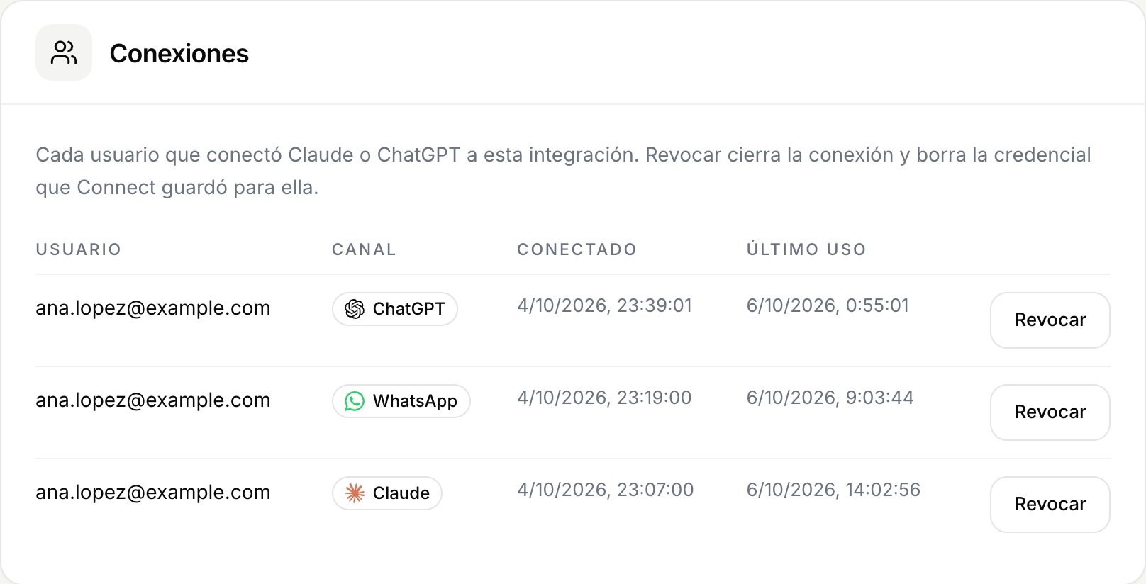 Usuarios conectados a la integración de Acme por canal, cada uno con su botón para revocar el acceso